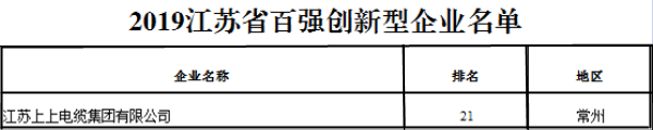 排名21位！上上電纜再次榮獲“江蘇省百?gòu)?qiáng)創(chuàng)新型企業(yè)”稱號(hào)