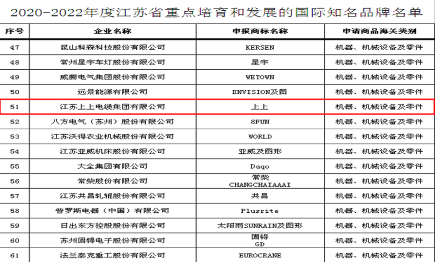 上上電纜入選“2020-2022年度江蘇省重點(diǎn)培育和發(fā)展的國際知名品牌”