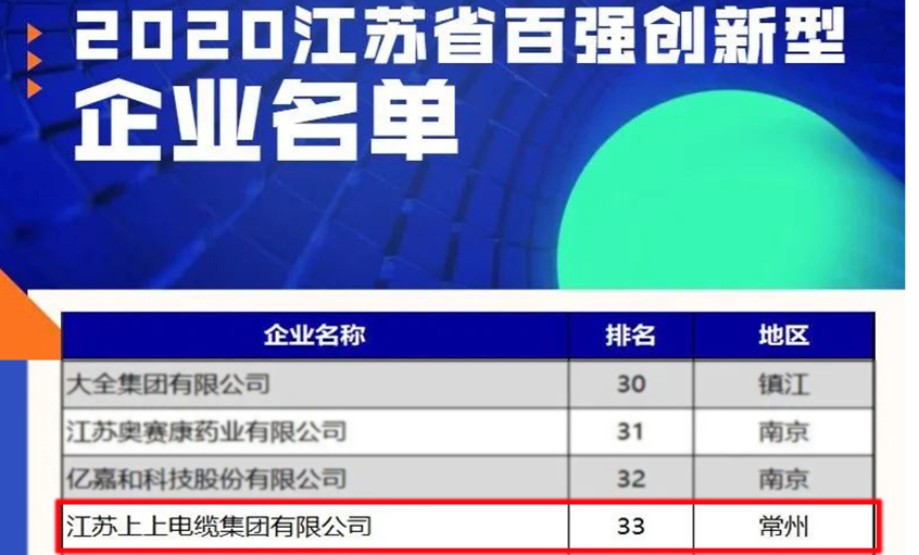 上上電纜榮登2020江蘇省百強創(chuàng)新型企業(yè)榜單