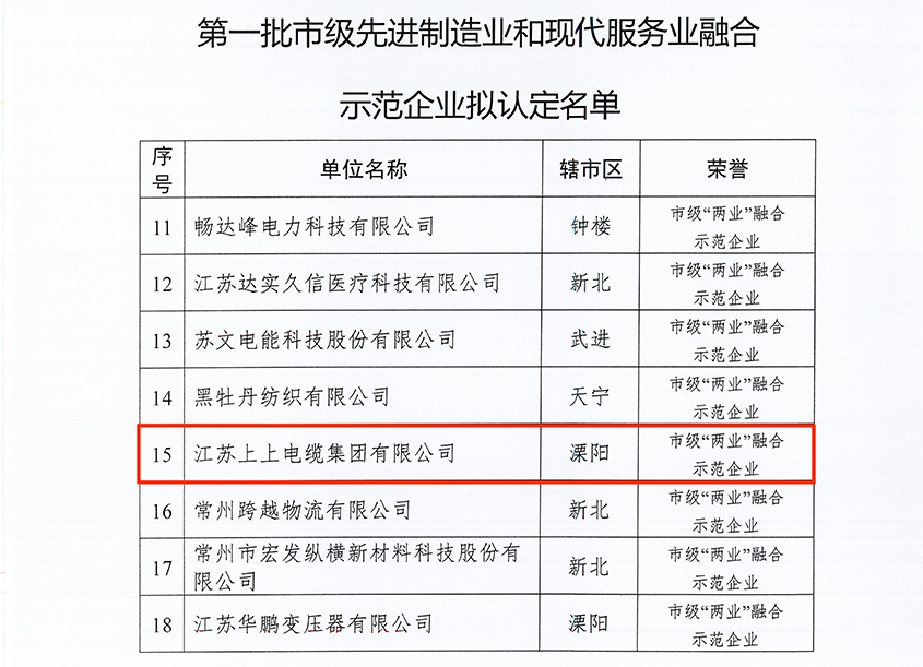 上上電纜獲評(píng)常州市首批“‘兩業(yè)’融合示范企業(yè)”稱號(hào)