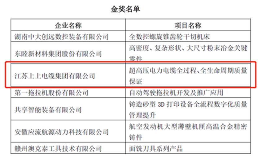 上上榮獲“首屆全國(guó)機(jī)械工業(yè)產(chǎn)品質(zhì)量創(chuàng)新大賽”金獎(jiǎng)